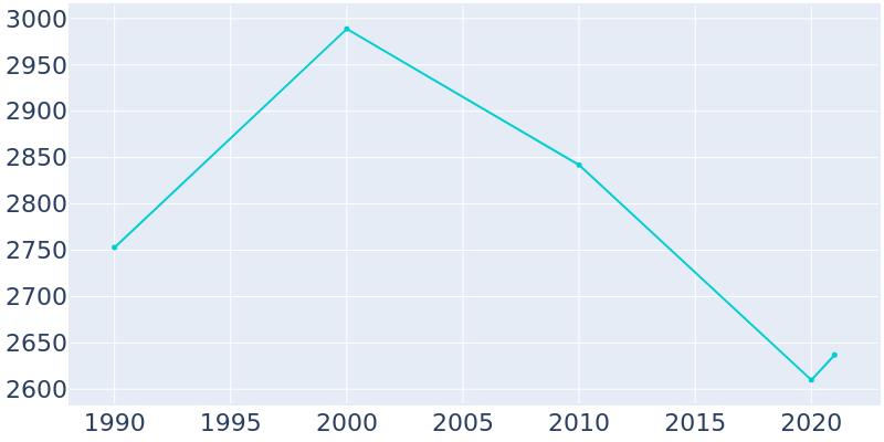 Population Graph For Tularosa, 1990 - 2022
