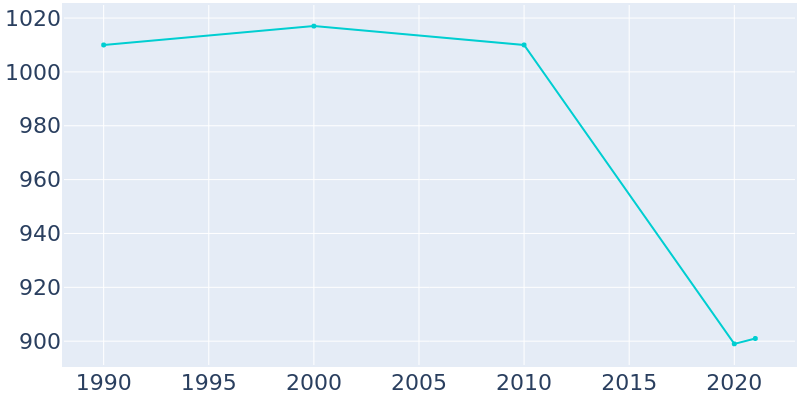 Population Graph For Tulelake, 1990 - 2022