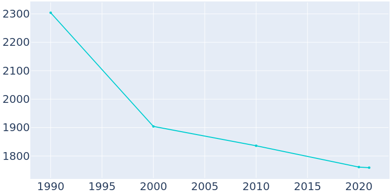 Population Graph For Tunkhannock, 1990 - 2022