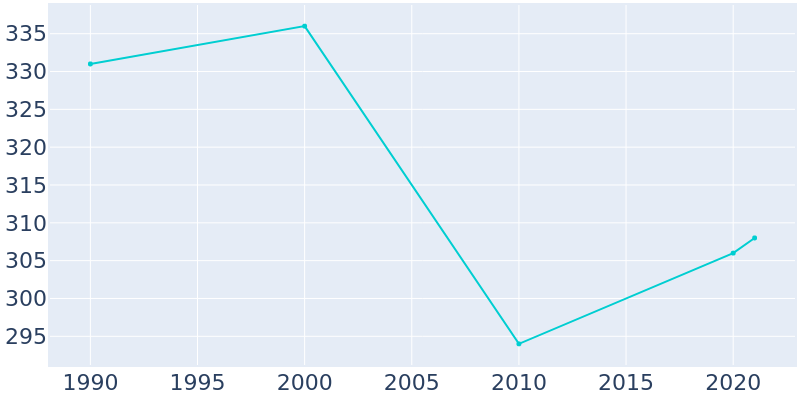 Population Graph For Tunnelton, 1990 - 2022