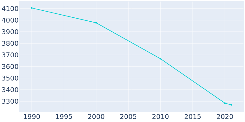 Population Graph For Tupper Lake, 1990 - 2022