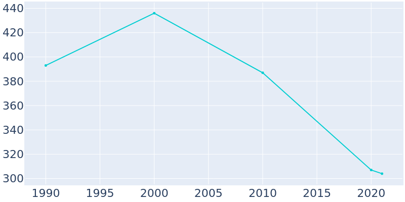 Population Graph For Turon, 1990 - 2022