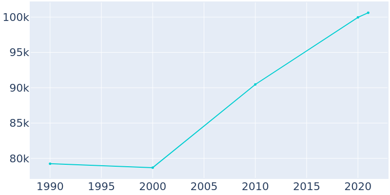 Population Graph For Tuscaloosa, 1990 - 2022