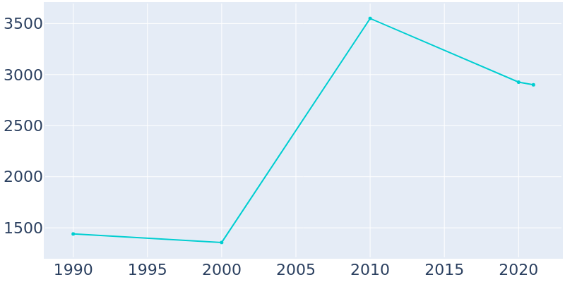 Population Graph For Tutwiler, 1990 - 2022