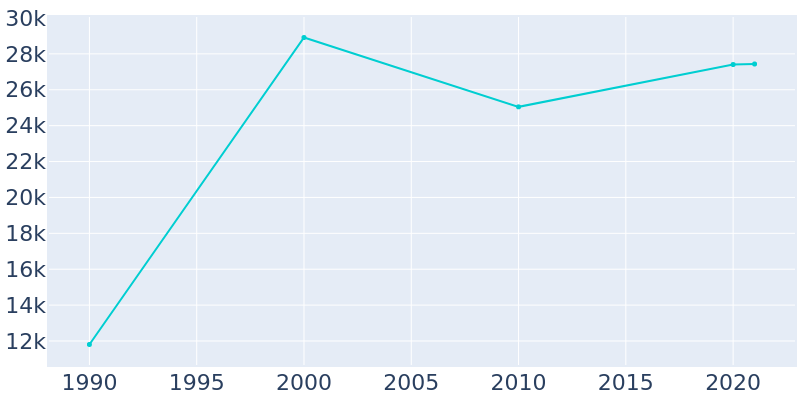 Population Graph For Twentynine Palms, 1990 - 2022