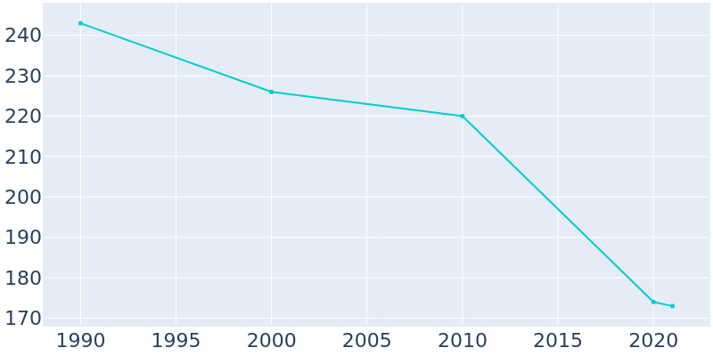 Population Graph For Tyro, 1990 - 2022