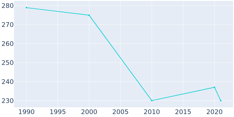 Population Graph For Uehling, 1990 - 2022