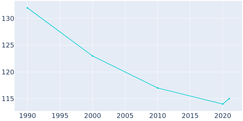 Population Graph For Ulen, 1990 - 2022