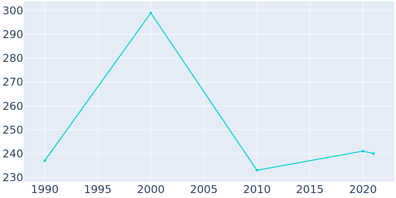 Population Graph For Unionville Center, 1990 - 2022