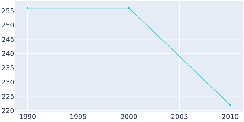 Population Graph For Uniopolis, 1990 - 2022