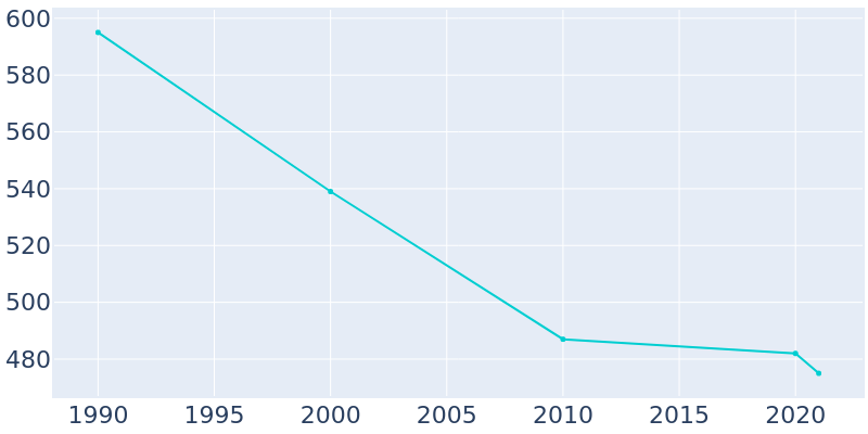Population Graph For University Park, 1990 - 2022