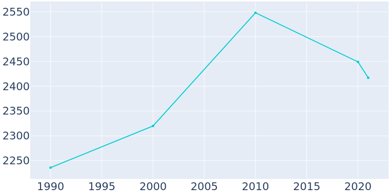 Population Graph For University Park, 1990 - 2022