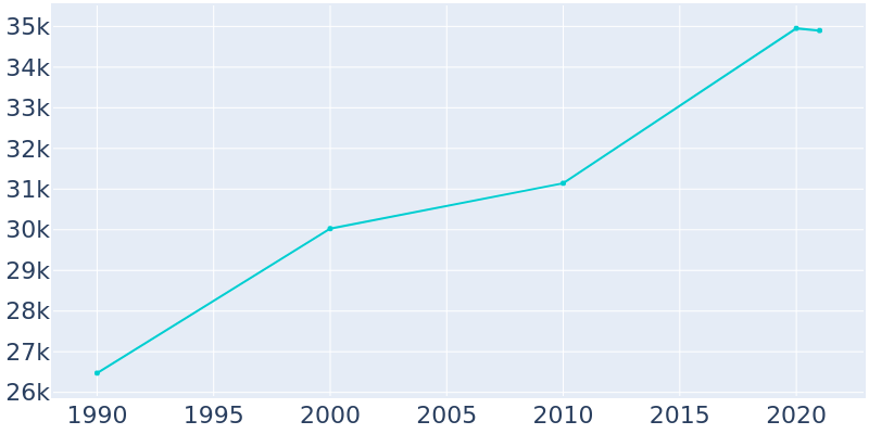 Population Graph For University Place, 1990 - 2022