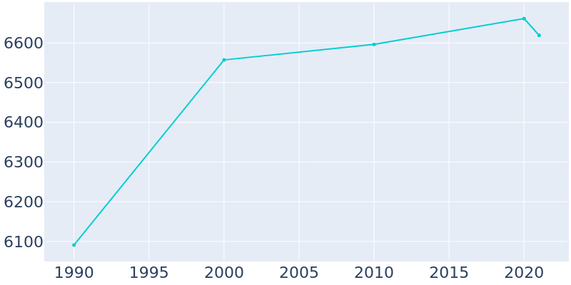Population Graph For Upper Sandusky, 1990 - 2022