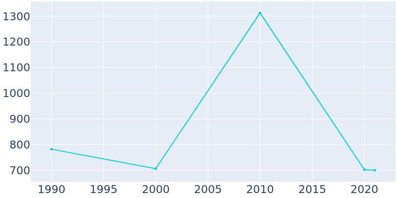 Population Graph For Urania, 1990 - 2022