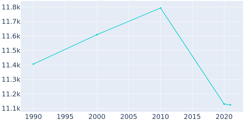 Population Graph For Urbana, 1990 - 2022