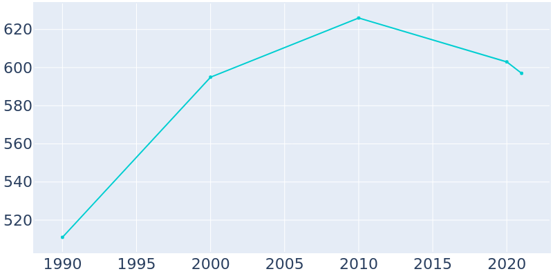 Population Graph For Ursa, 1990 - 2022