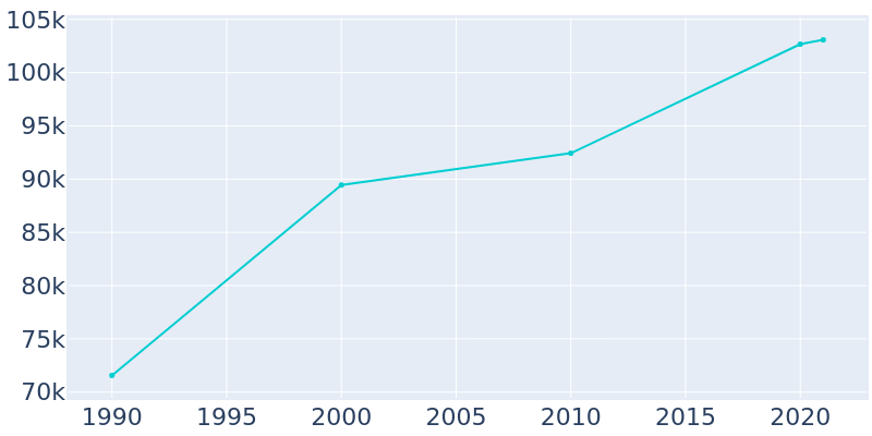 Population Graph For Vacaville, 1990 - 2022