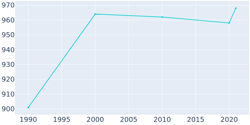 Population Graph For Valders, 1990 - 2022