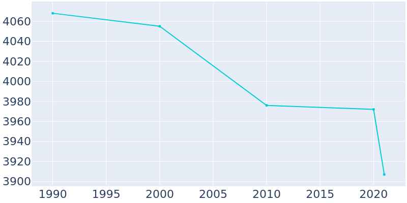 Population Graph For Valdez, 1990 - 2022