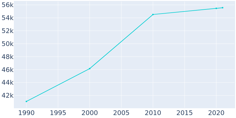 Population Graph For Valdosta, 1990 - 2022