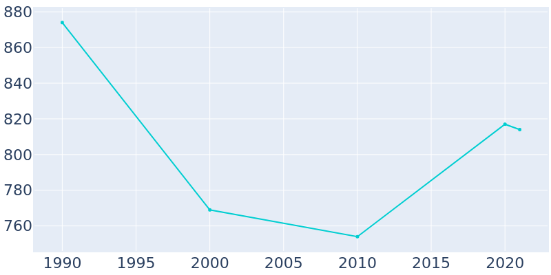 Population Graph For Valliant, 1990 - 2022