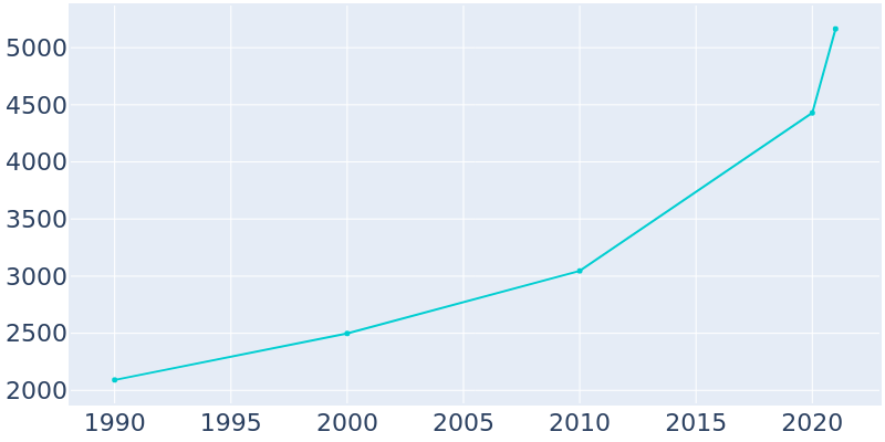 Population Graph For Van Alstyne, 1990 - 2022