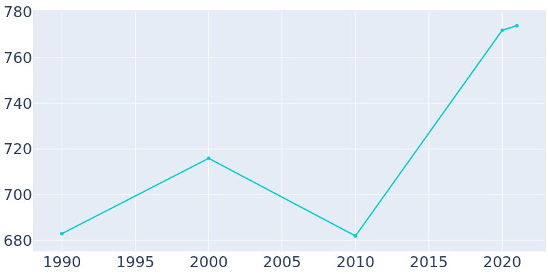 Population Graph For Van Horne, 1990 - 2022