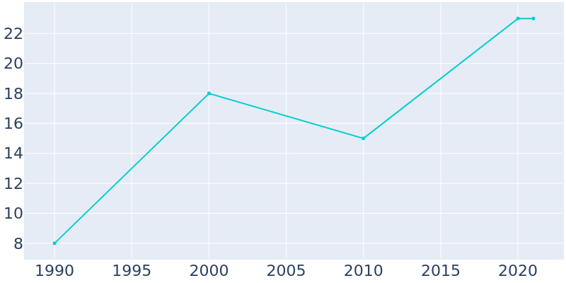 Population Graph For Van Tassell, 1990 - 2022