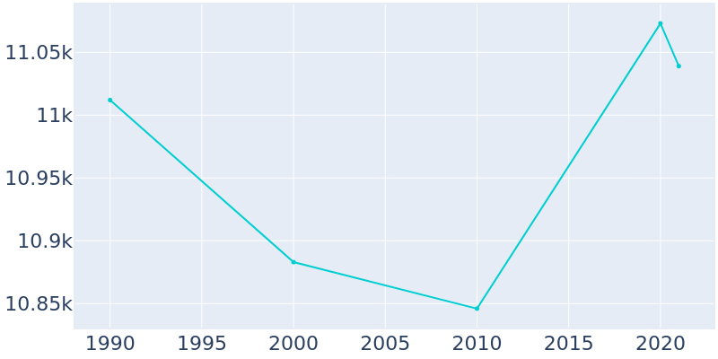 Population Graph For Van Wert, 1990 - 2022