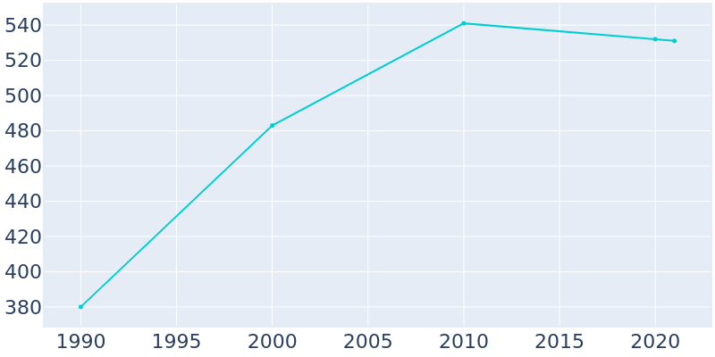 Population Graph For Varnamtown, 1990 - 2022