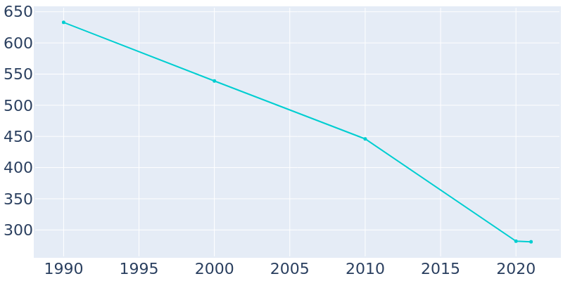 Population Graph For Vaughn, 1990 - 2022