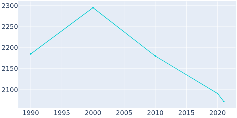 Population Graph For Veedersburg, 1990 - 2022