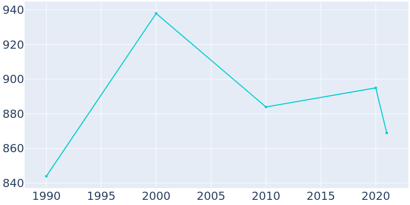 Population Graph For Vega, 1990 - 2022