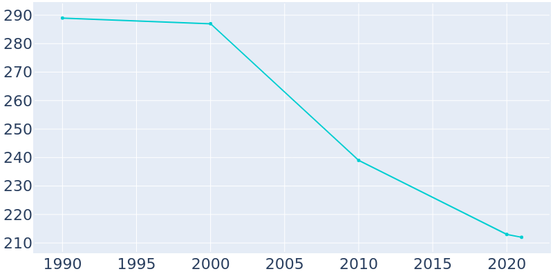 Population Graph For Venango, 1990 - 2022