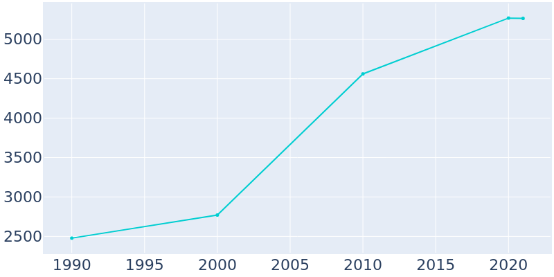 Population Graph For Veneta, 1990 - 2022