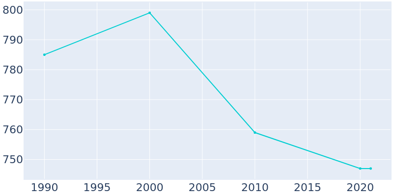 Population Graph For Vermontville, 1990 - 2022
