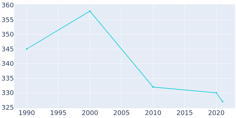 Population Graph For Vernon Center, 1990 - 2022