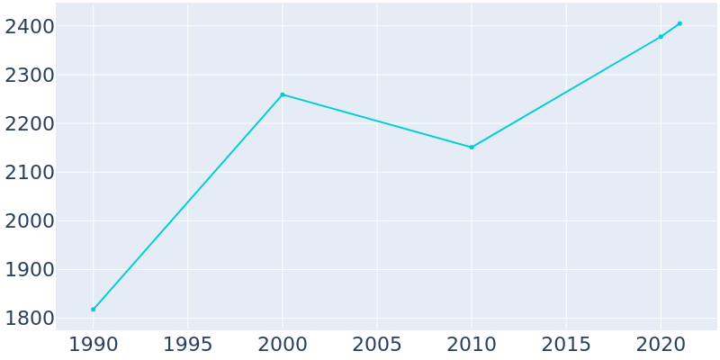 Population Graph For Vernonia, 1990 - 2022