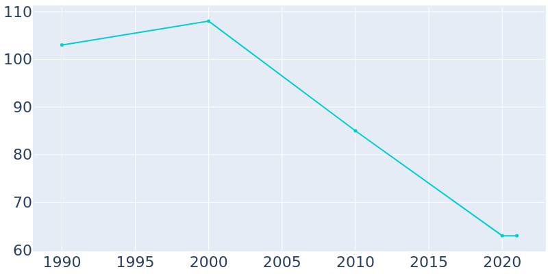 Population Graph For Verona, 1990 - 2022