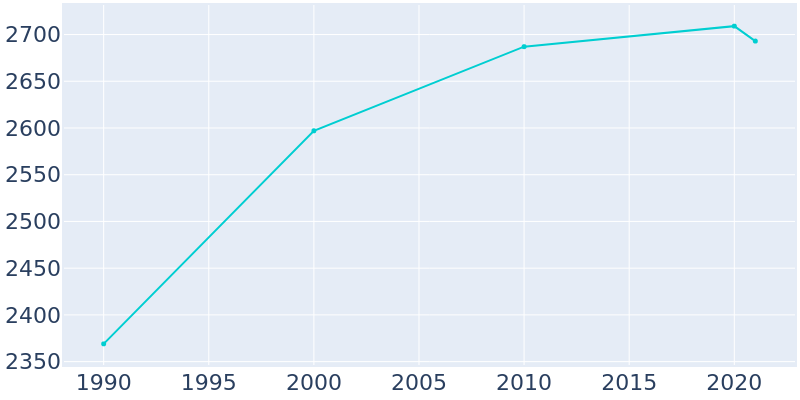 Population Graph For Versailles, 1990 - 2022