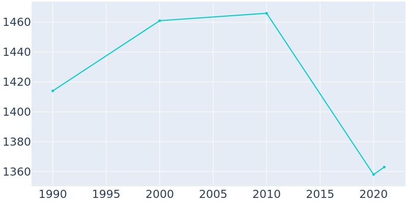 Population Graph For Vian, 1990 - 2022