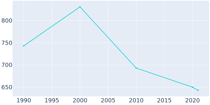 Population Graph For Viburnum, 1990 - 2022