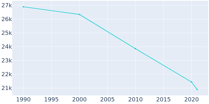Population Graph For Vicksburg, 1990 - 2022