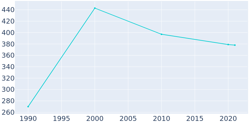 Population Graph For Victor, 1990 - 2022