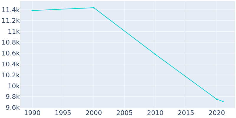 Population Graph For Vidor, 1990 - 2022