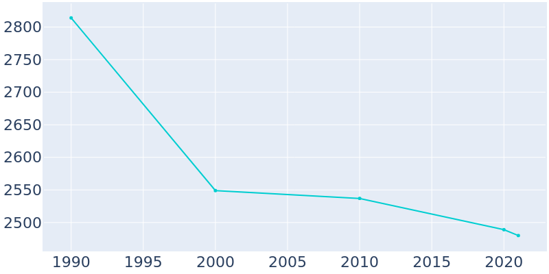 Population Graph For Villa Grove, 1990 - 2022