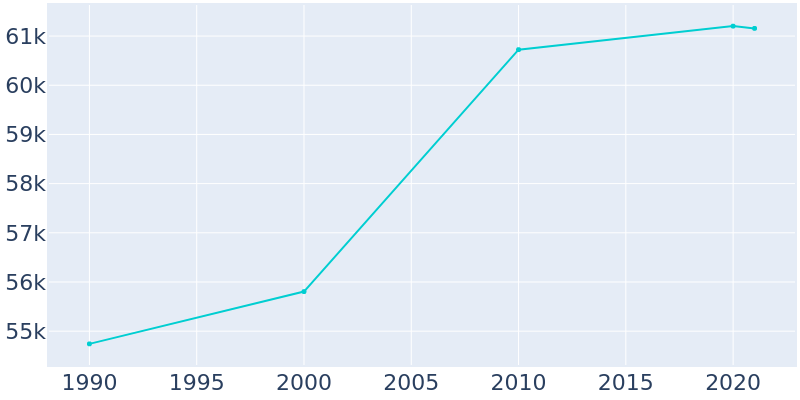Population Graph For Vineland, 1990 - 2022