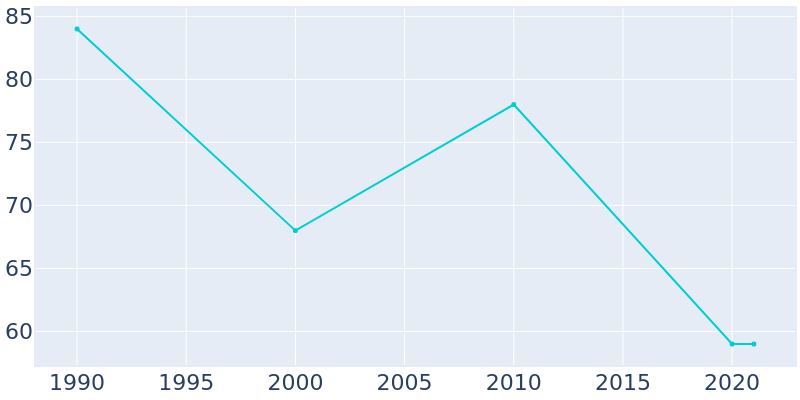 Population Graph For Vining, 1990 - 2022