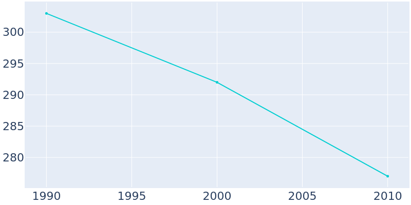 Population Graph For Vinita Terrace, 1990 - 2022